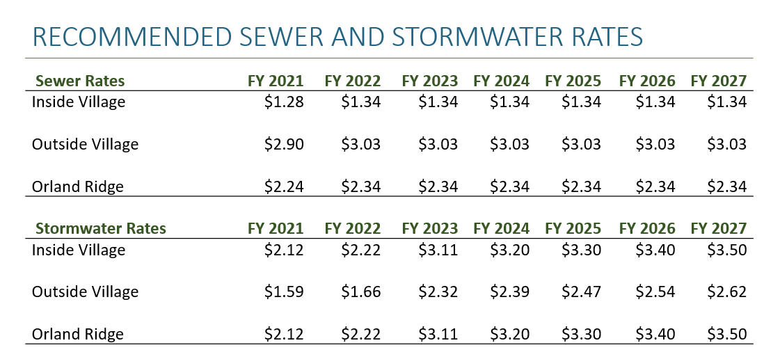 Sewer and Storm Water Charges